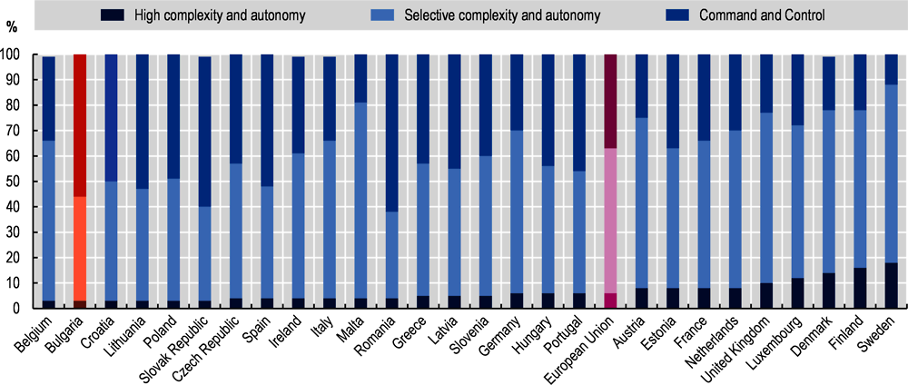 Figure 4.6. Workplace type by job complexity and autonomy, 2019