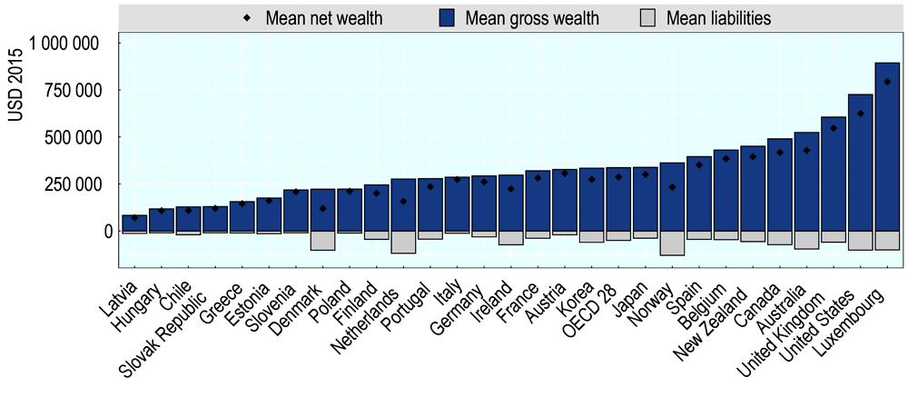 Figure 1.1. Mean household wealth and liabilities, per household 