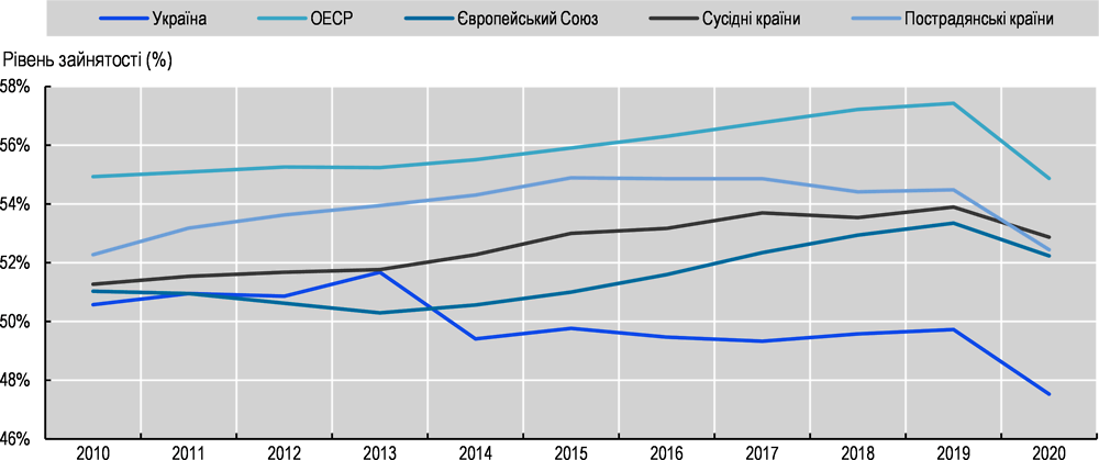 Додаток Рисунок 3.C.2. Рівень зайнятості (%), 2010-2020 р.