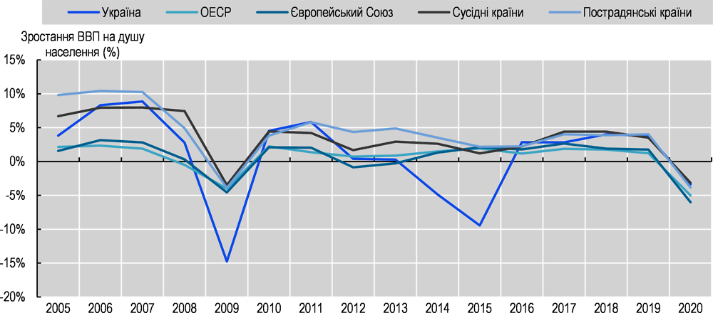 Рисунок 3.3. Зростання ВВП на душу населення (в рік, %) в Україні та країнах-орієнтирах, 2005-2020 рр.