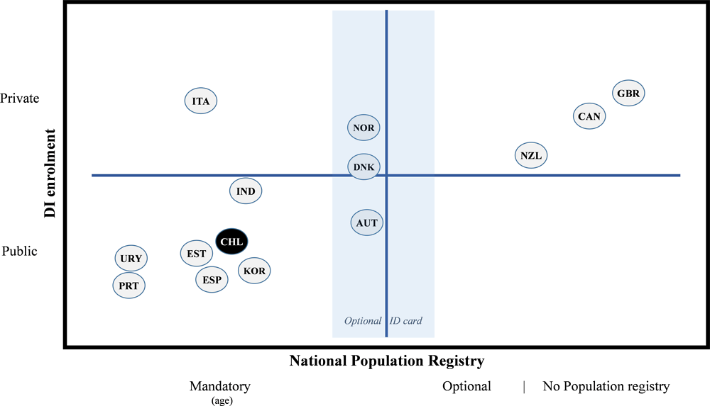 Figure 3.1. Chile in comparison to the enrolment and population registries of the benchmarked countries in this study