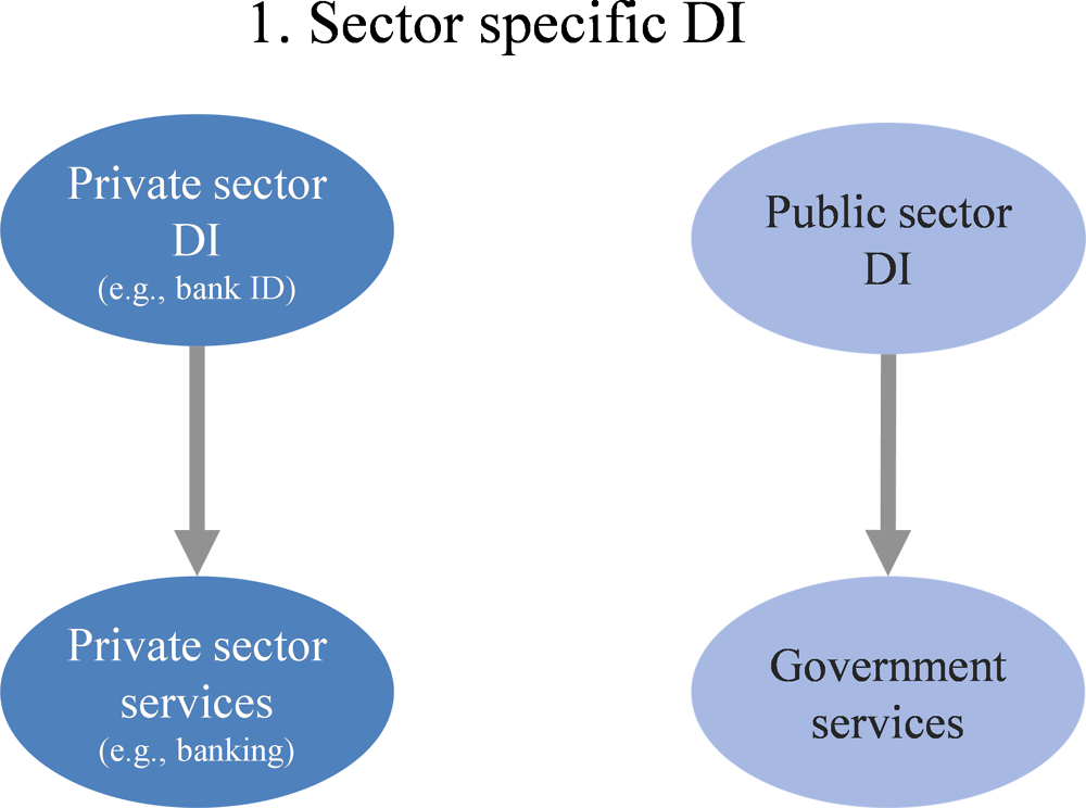 Figure 3.2. Chile’s existing model of DI