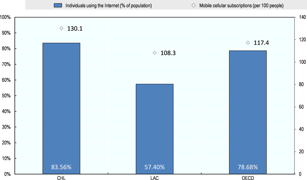 Figure 3.5. Proportion of internet users and mobile subscriptions, 2016