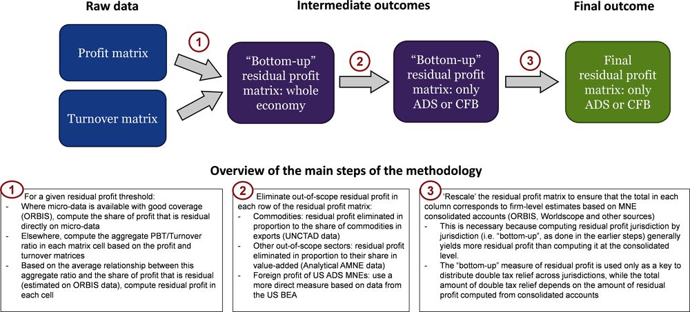 Figure 2.11. Overview of the methodology to assess the location of residual profit