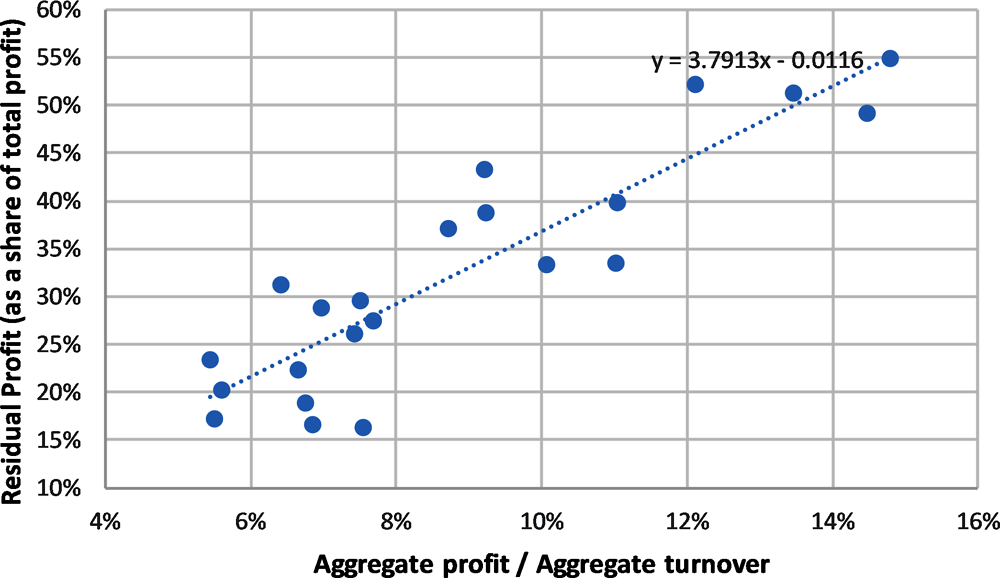Figure 2.13. Average relationship between the share of residual profit and the aggregate profit to turnover ratio