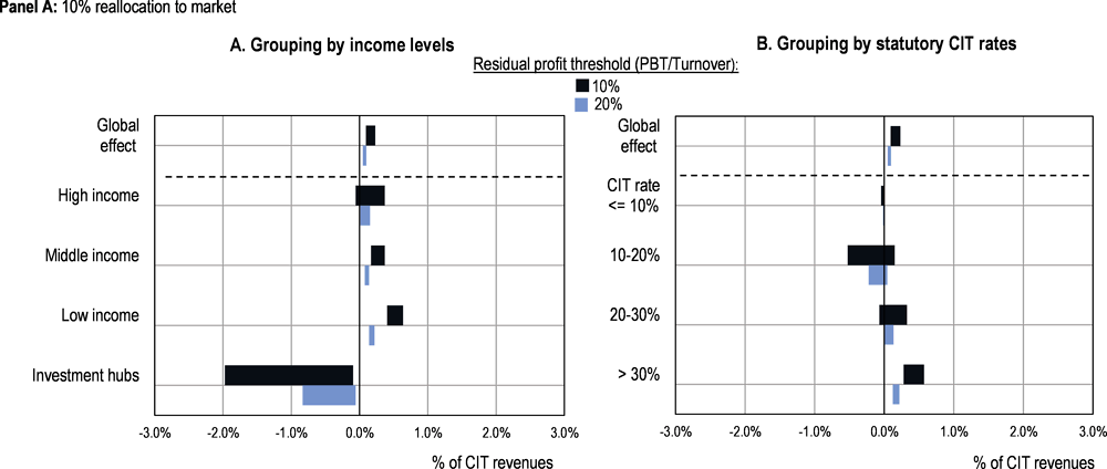 Figure 2.14. Estimated effect of Pillar One on tax revenues, by jurisdiction groups