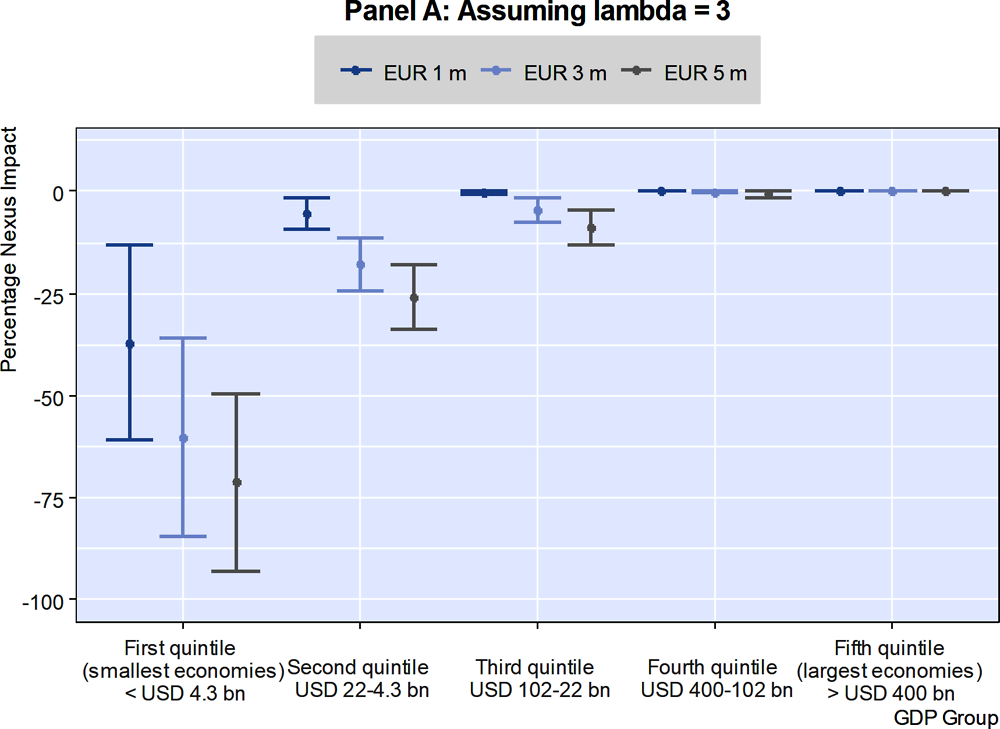 Annex Figure 2.B.1. Estimated effect of a revenue nexus threshold on allocated profit for alternative values of the lambda parameter