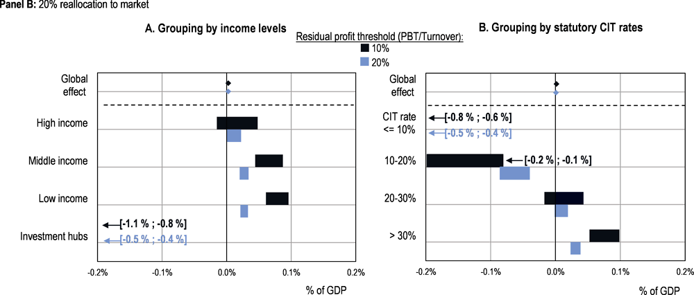 Annex Figure 2.C.1. Estimated effect of Pillar One on tax bases, by jurisdiction groups