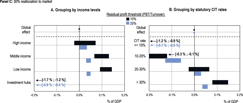 Annex Figure 2.C.1. Estimated effect of Pillar One on tax bases, by jurisdiction groups