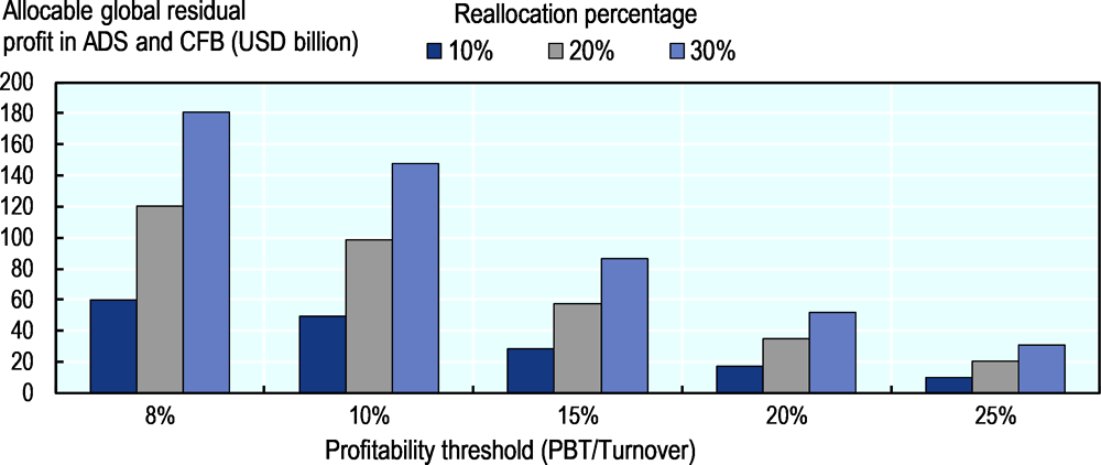 Figure 2.2. Allocable global residual profit for different reallocation percentages