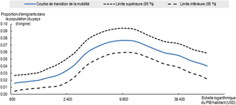 Graphique 3.9. La proportion d’émigrants en pourcentage de la population s’accroît avec l’augmentation du PIB par habitant, 2010