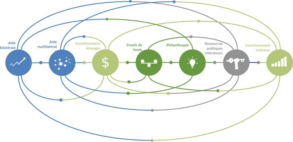 Graphique 3.11. Interdépendances entre les ressources destinées au financement du développement durable 