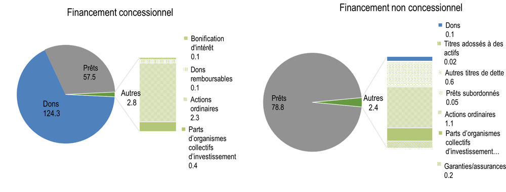 Graphique 3.2. Ventilation du portefeuille des apporteurs bilatéraux de financements à l’appui du développement durable