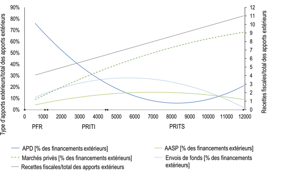 Graphique 3.6. Disponibilité des ressources financières à différents niveaux de revenu 