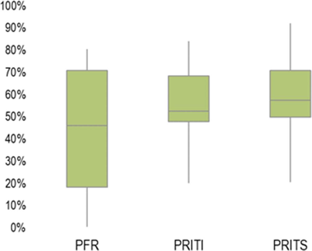 Graphique 3.7. Proportion des titres de dette négociables dans l’ensemble de la dette extérieure