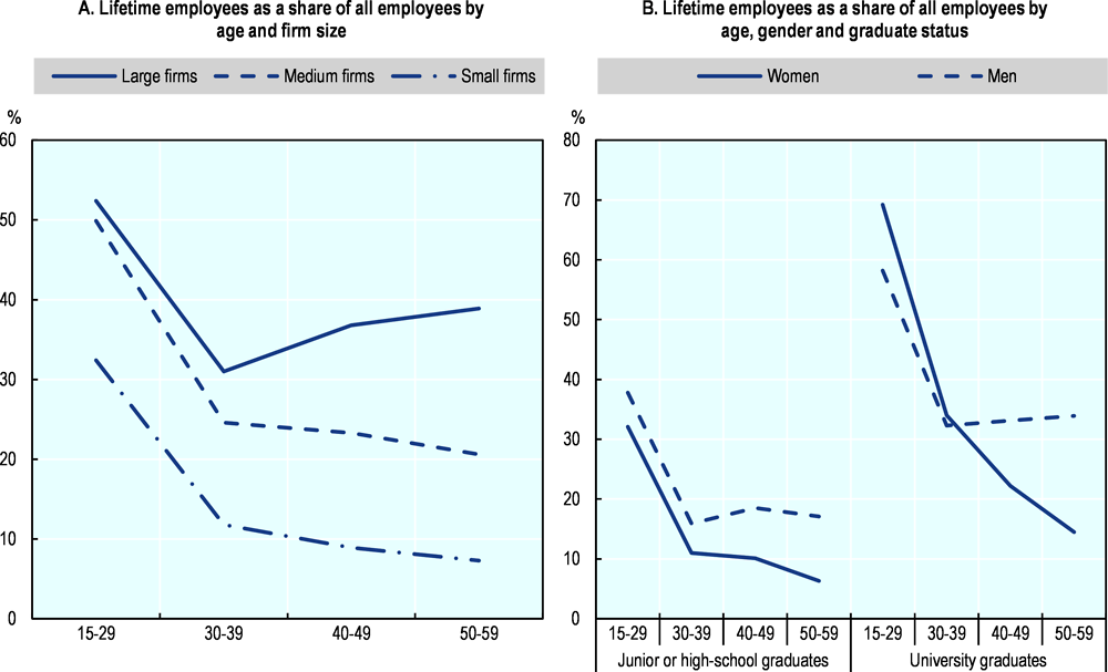Figure 2.2. Lifetime employment is more prevalent among men in large companies
