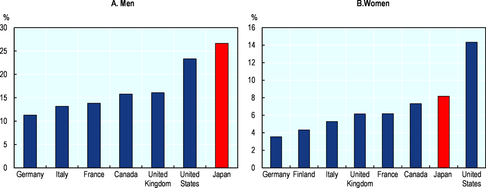 Figure 2.3. The number of workers working long hours is among the highest in G7 countries