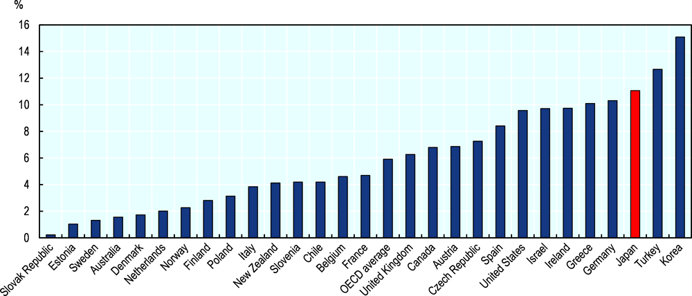 Figure 2.4. The wage premium of working continuously in the same company in Japan is among the largest across the OECD area