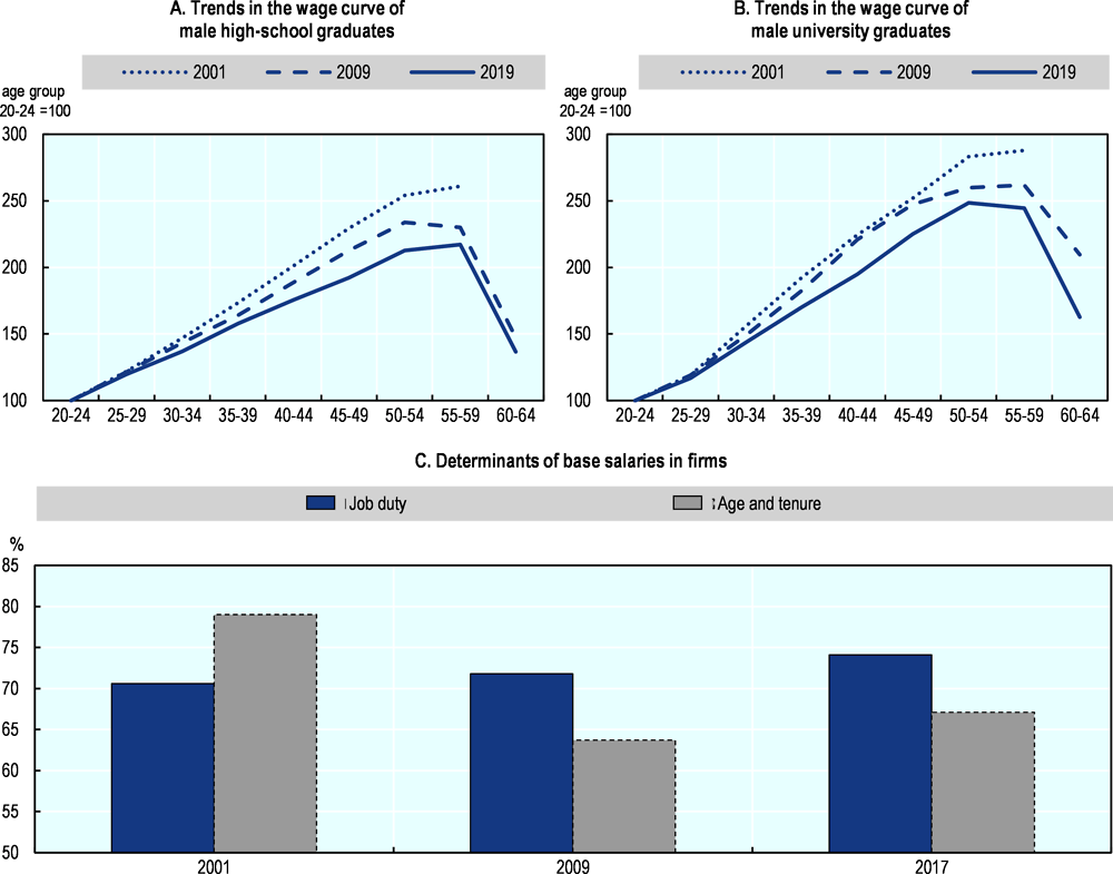 Figure 2.6. The seniority-based wage system is slowly fading