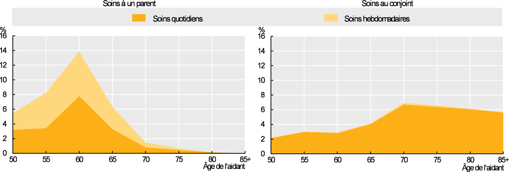 Graphique 11.22. Proportion d’aidants informels âgés de 50 ans et plus en Europe, selon le bénéficiaire et l’âge, soins quotidiens et hebdomadaires, 2017