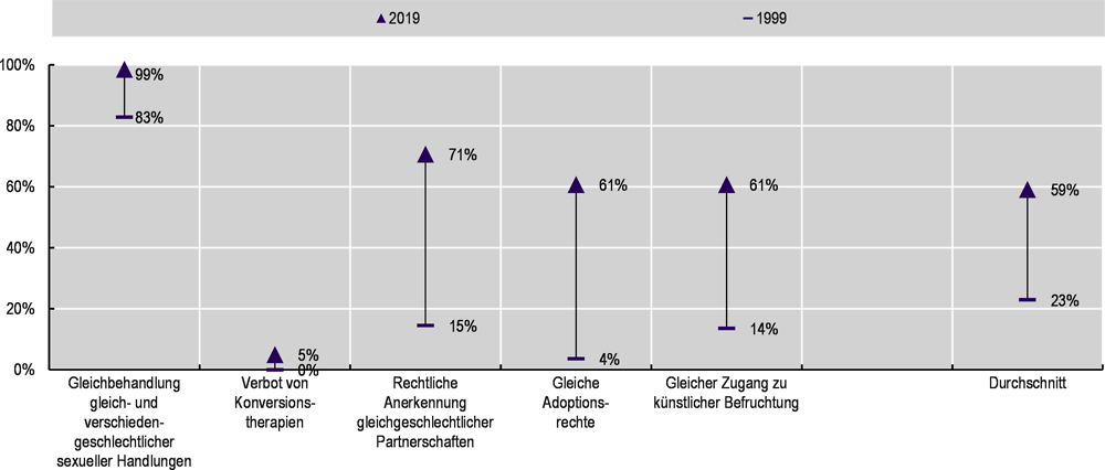 Abbildung 3.C.2. Zwar haben alle OECD-Länder einvernehmliche gleichgeschlechtliche sexuelle Handlungen entkriminalisiert, Konversionstherapien sind jedoch nur in drei von ihnen in einigen Landesteilen verboten