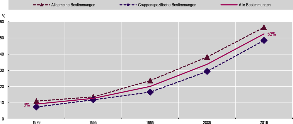 Abbildung 3.1. Im OECD-Raum schreitet die rechtliche Gleichstellung von LGBTI voran