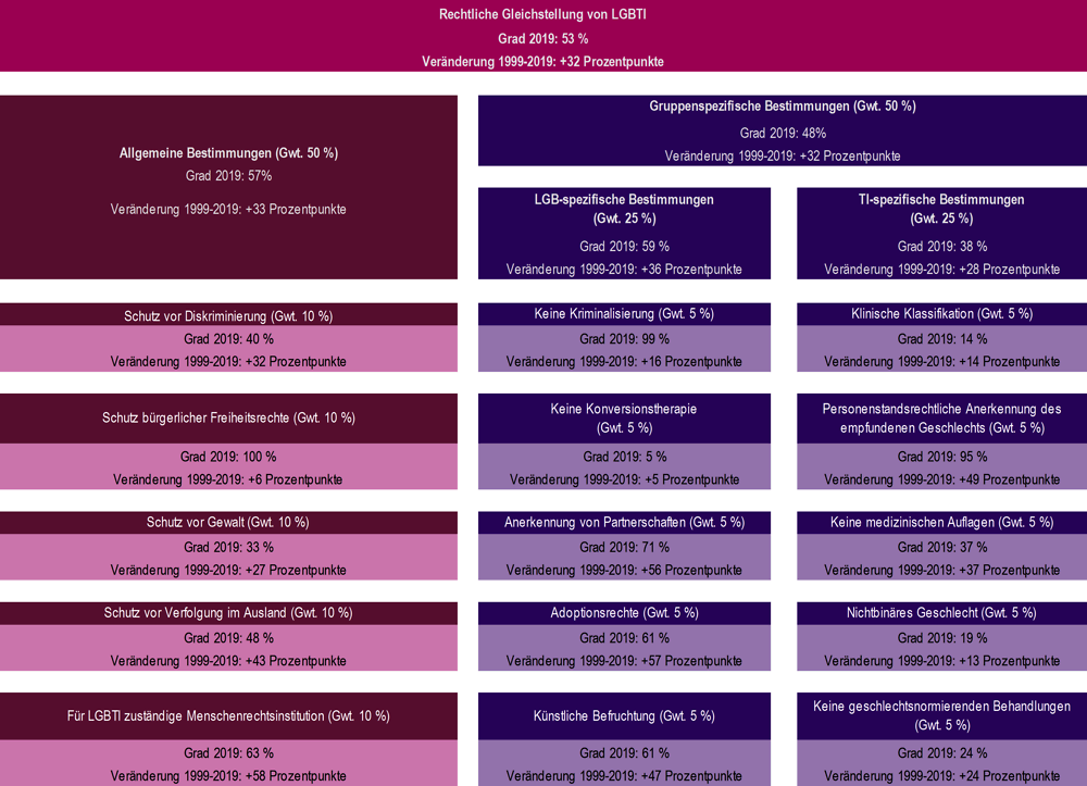 Abbildung 3.2. Die rechtliche Gleichstellung von LGBTI variiert im Zeitverlauf und je nach Teilbereich erheblich