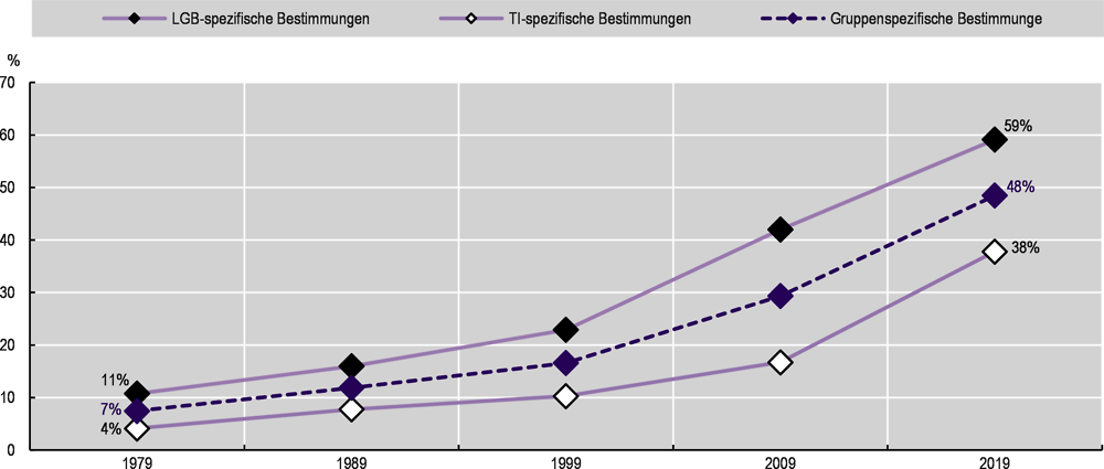 Abbildung 3.3. Bei der rechtlichen Gleichstellung von Transgender und Intersexuellen sind die OECD-Länder in Verzug, holen aber allmählich auf