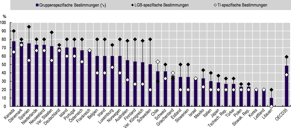 Abbildung 3.5. Bei den LGB-spezifischen und den TI-spezifischen Bestimmungen sind im Ländervergleich ähnliche Unterschiede festzustellen