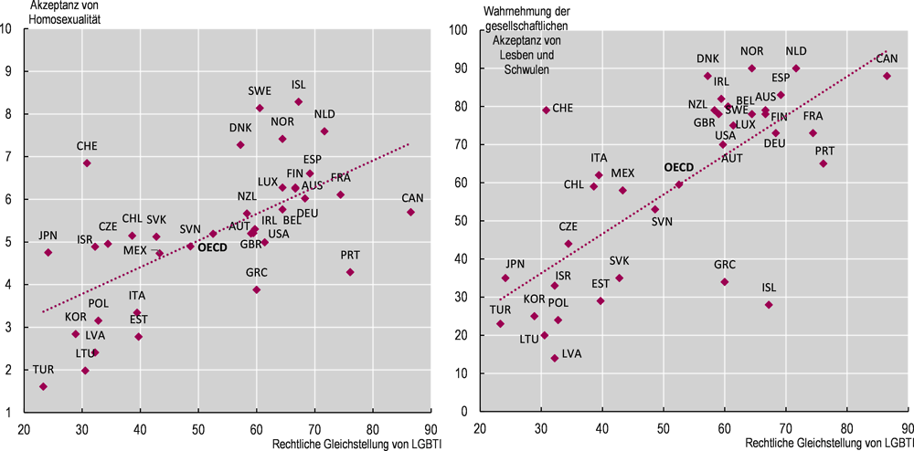 Abbildung 3.6. Zwischen der rechtlichen Gleichstellung von LGBTI und der Akzeptanz von Lesben und Schwulen besteht ein positiver Zusammenhang