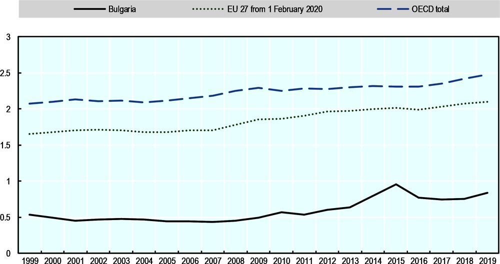 Figure ‎3.1. Gross domestic expenditure on R&D (GERD) – Bulgaria in comparative perspective