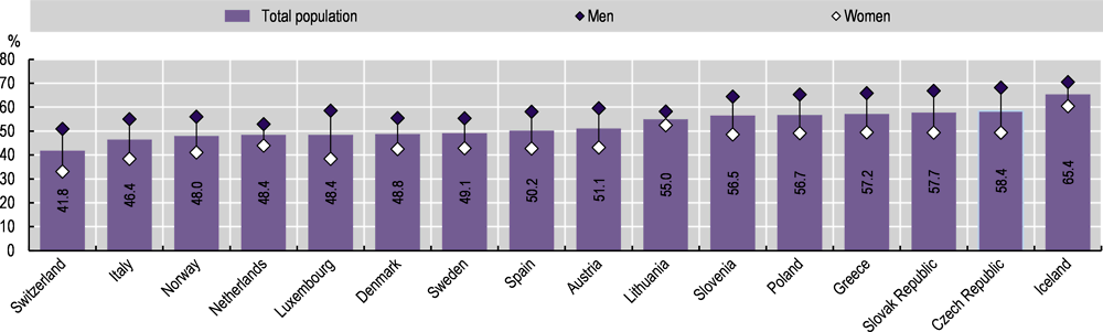 Figure 4.16. Self-reported overweight (including obesity) rates among adults, by sex, selected countries, 2019 (or nearest year)