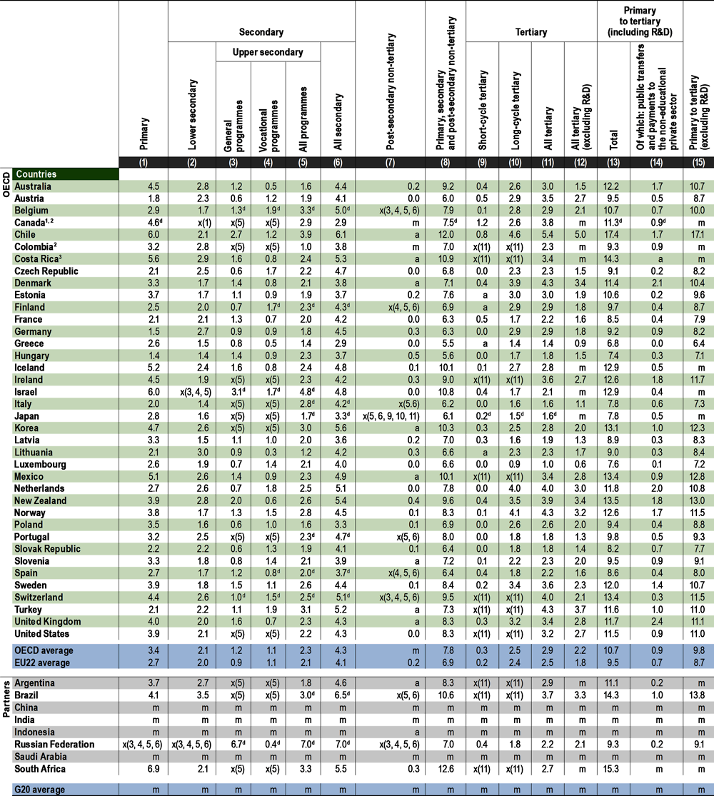 Table C4.1. Total public expenditure on education as a percentage of total government expenditure (2018)