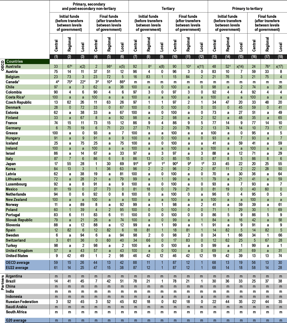 Table C4.2. Distribution of sources of total public funds devoted to education, by level of government (2018)