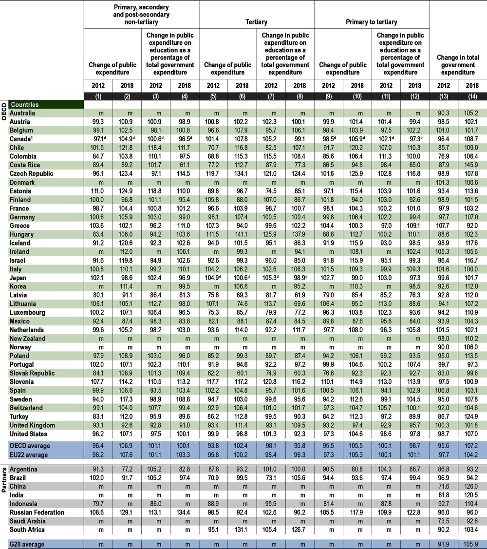 Table C4.3. Index of change in total public expenditure on education as a percentage of total government expenditure (2012 and 2018)