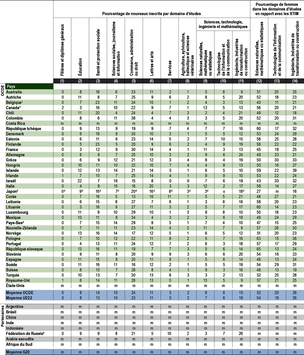 Tableau B4.3. Répartition des nouveaux inscrits dans l'enseignement tertiaire par domaine d'études (2019)