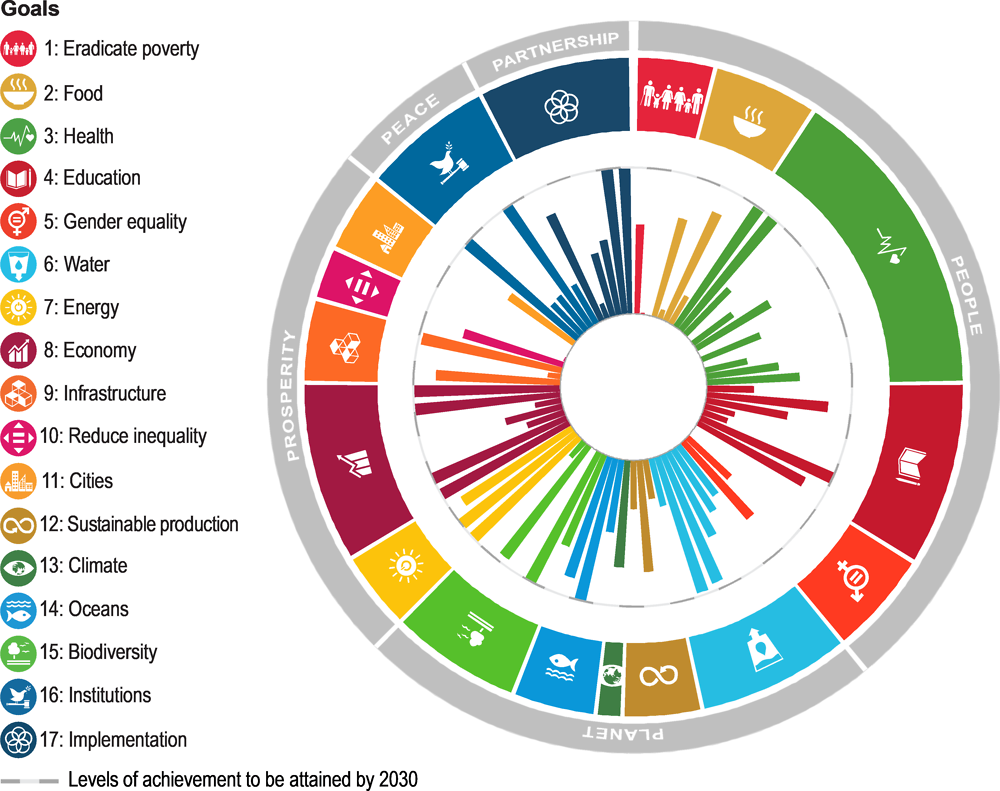 Figure 2.39. Latvia’s distance from achieving 92 SDG targets