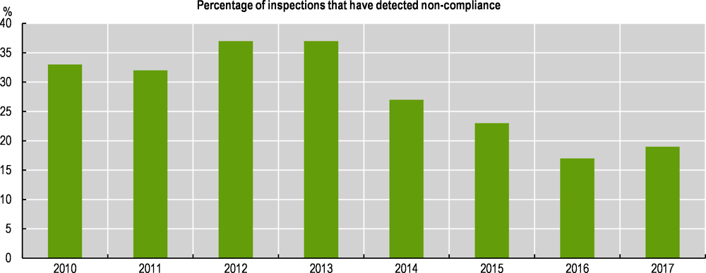 Figure 2.1. Non-compliance is declining in the Flemish Region