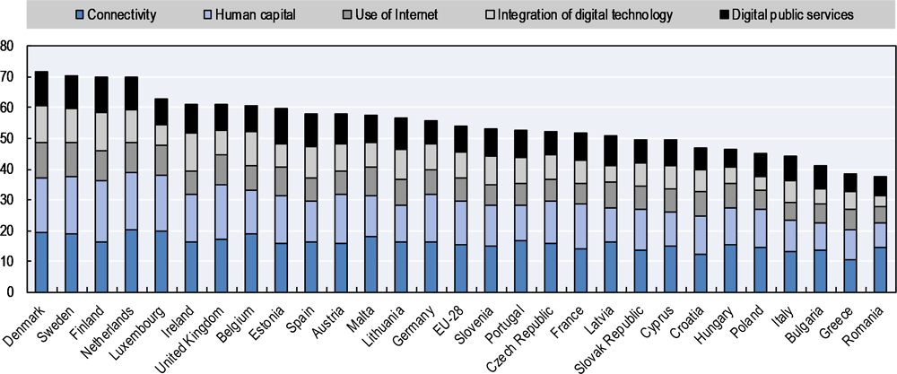 Figure 1.7. Sweden’s overall ranking in The Digital Economy and Society Index 2018