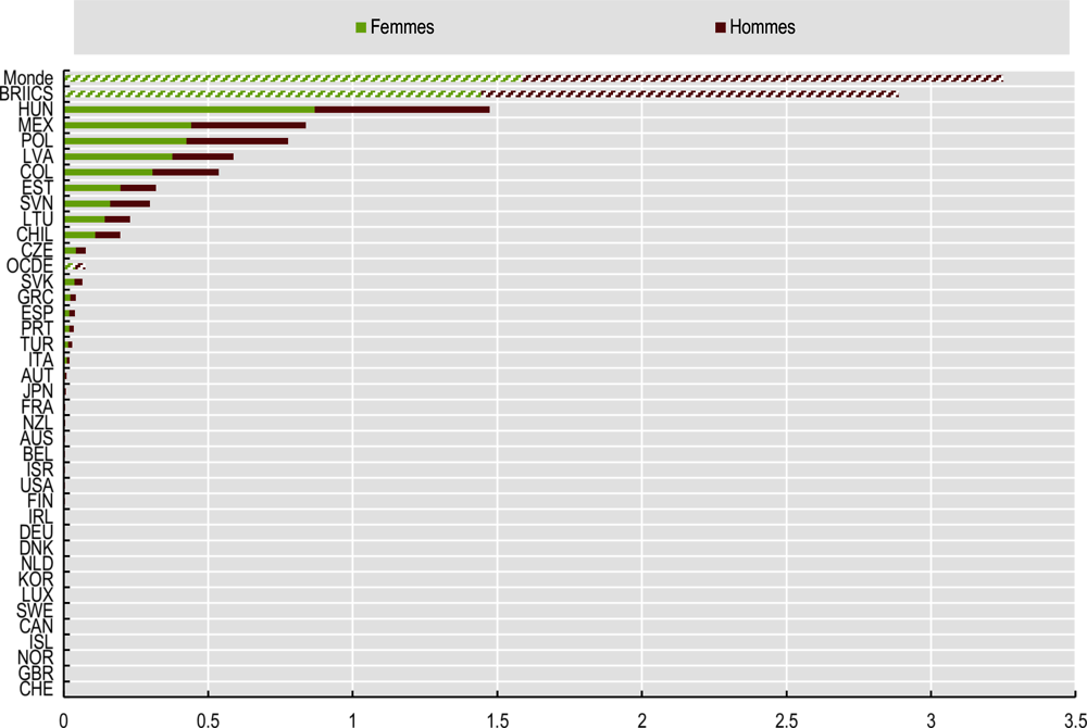 Graphique 3.7. Coût en bien-être des décès prématurés imputables à la pollution de l’air intérieur