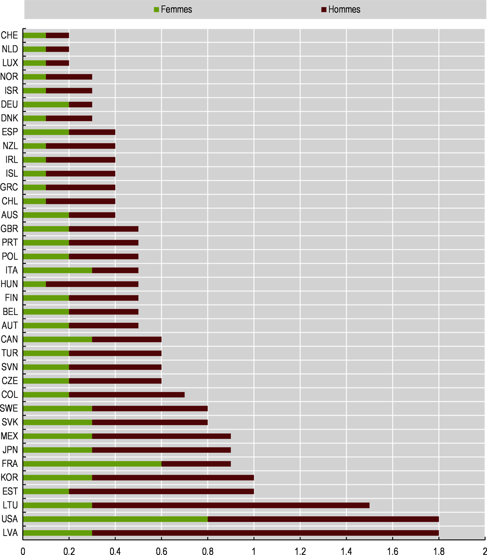 Graphique 3.9. Indicateur des ODD 3.9.3 - Taux de mortalité attribué aux empoisonnements involontaires, par sexe