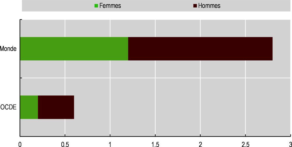 Graphique 3.10. Taux de mortalité attribué aux empoisonnements involontaires, par sexe