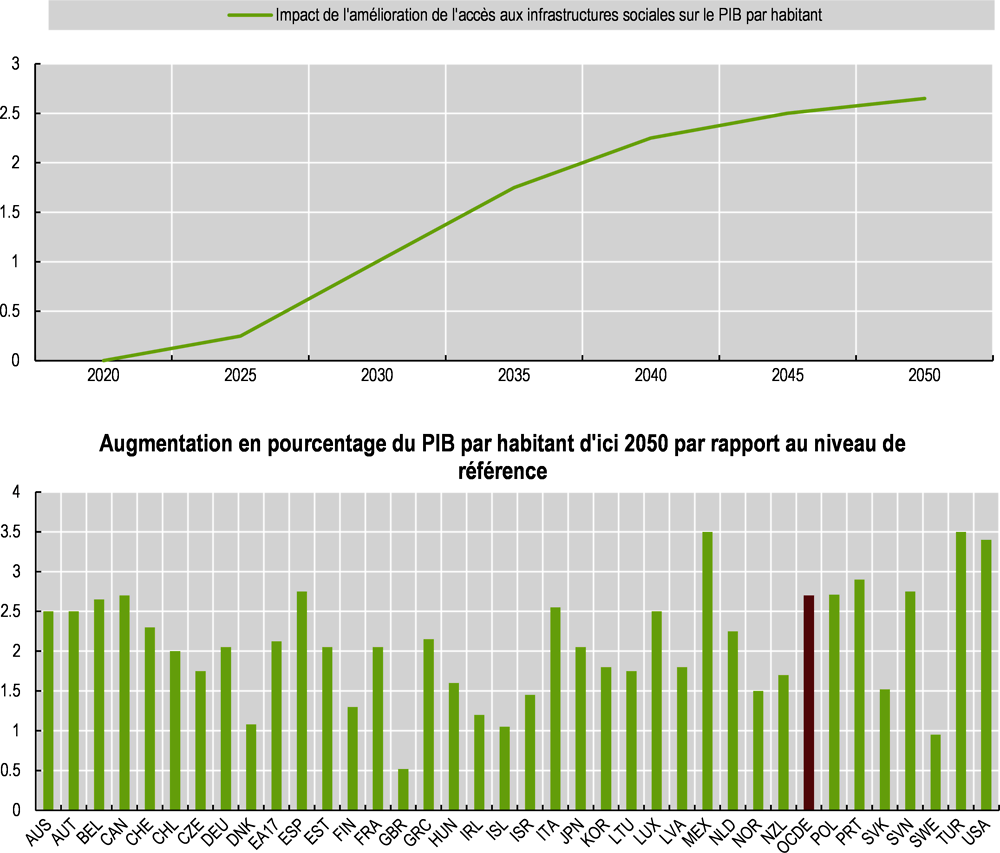 Graphique 3.12. Impact de l’amélioration de l’accès aux infrastructures sociales sur le PIB par habitant