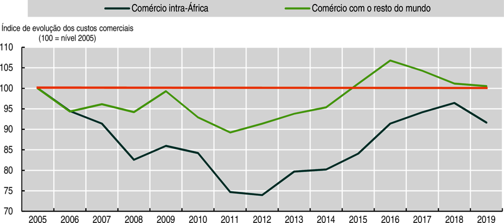 Figura 5. Evolução dos custos comerciais intra-africanos e de África com o resto do mundo, 2005-19