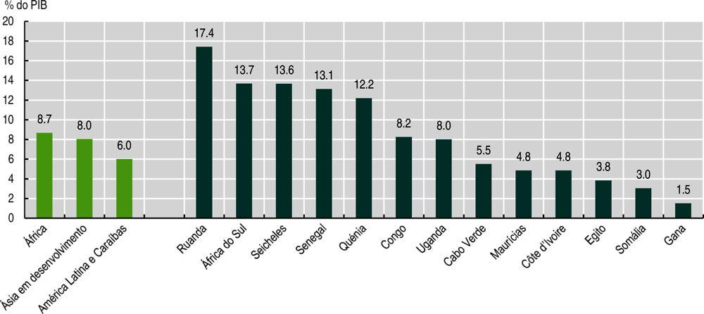 Figura 7. Despesas com contratos públicos em percentagem do PIB, média 2015-19