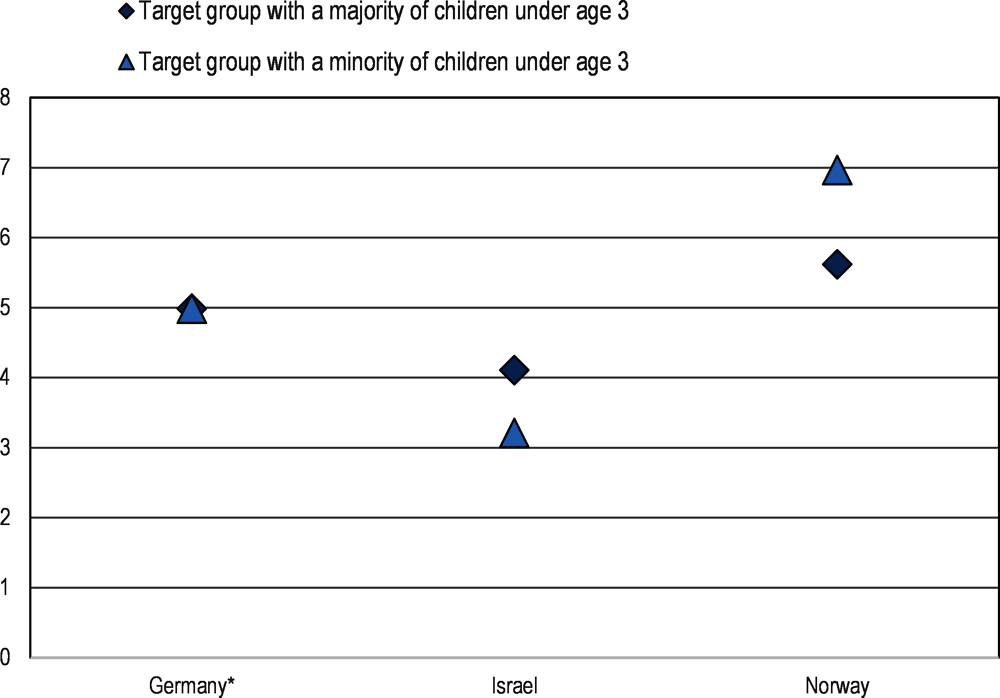 Figure 4.4. Average number of staff per ten children in the target group in early childhood education and care settings