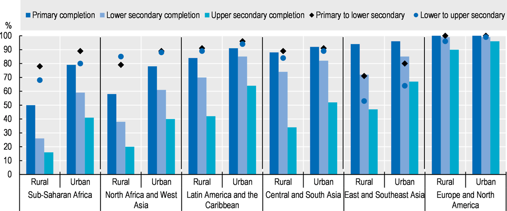 Figure 5.9. School completion rates are higher in urban areas, across all regions