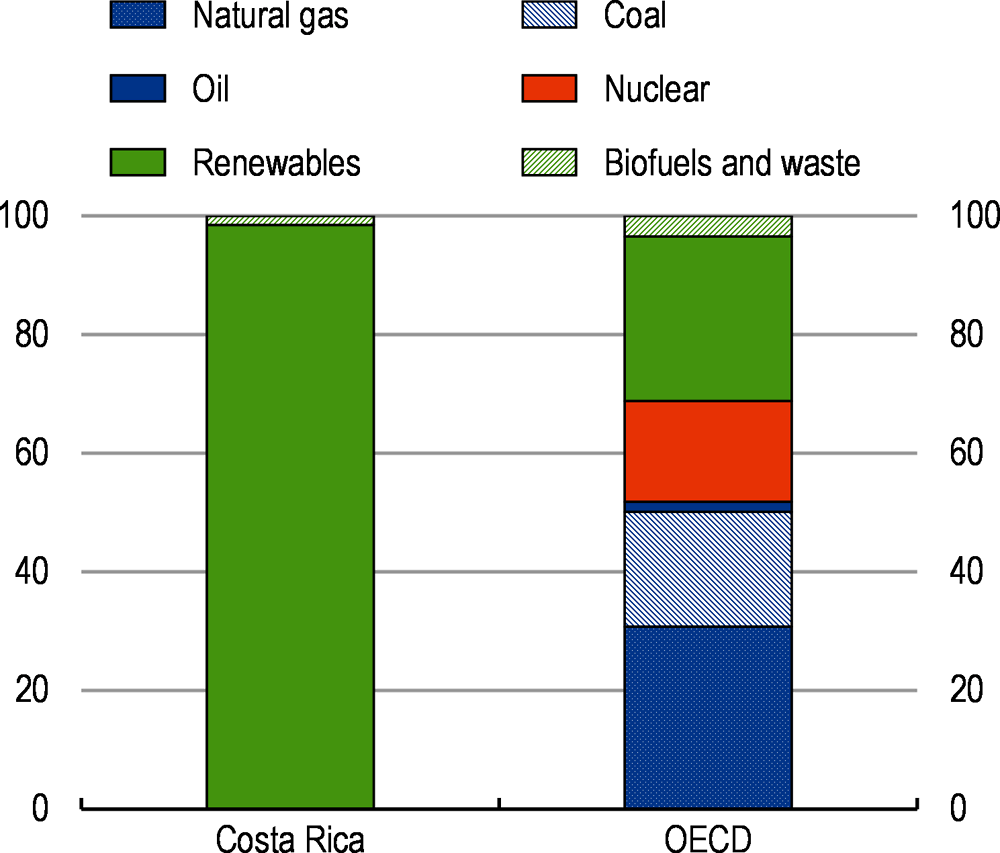 Figure 4. Electricity generation is green