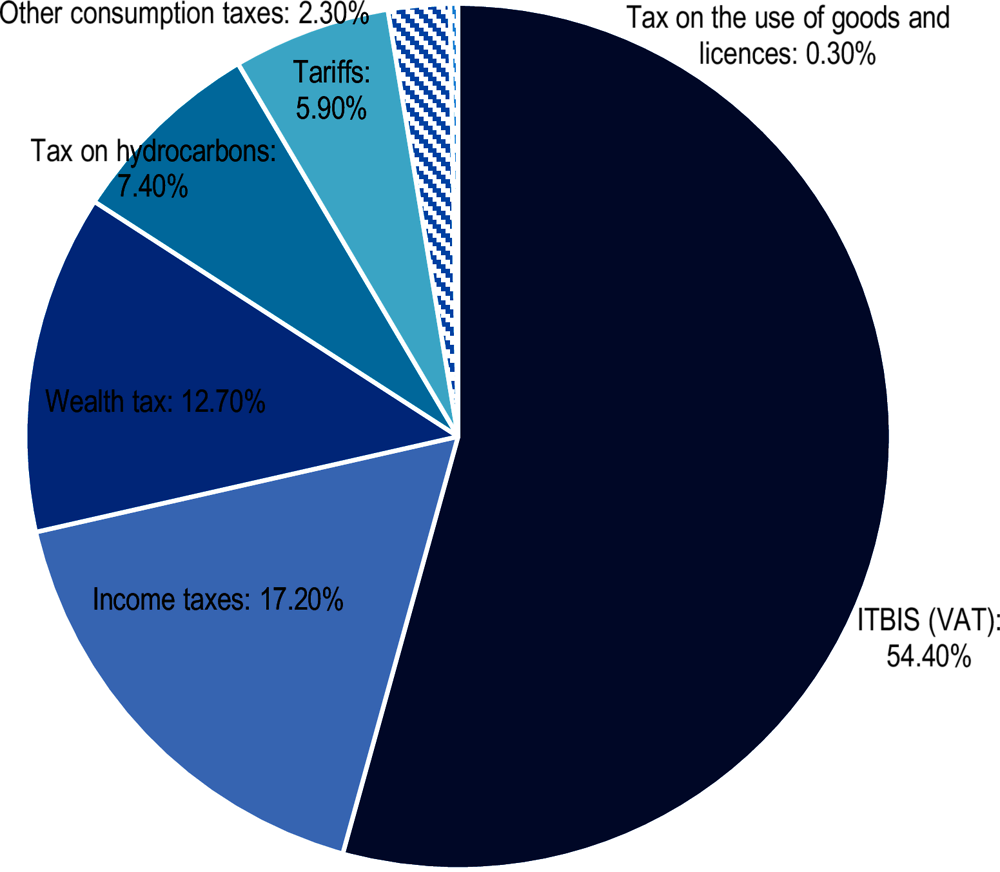 Figure 4.9. Tax expenditure breakdown, as a percentage of total tax expenditures, 2021