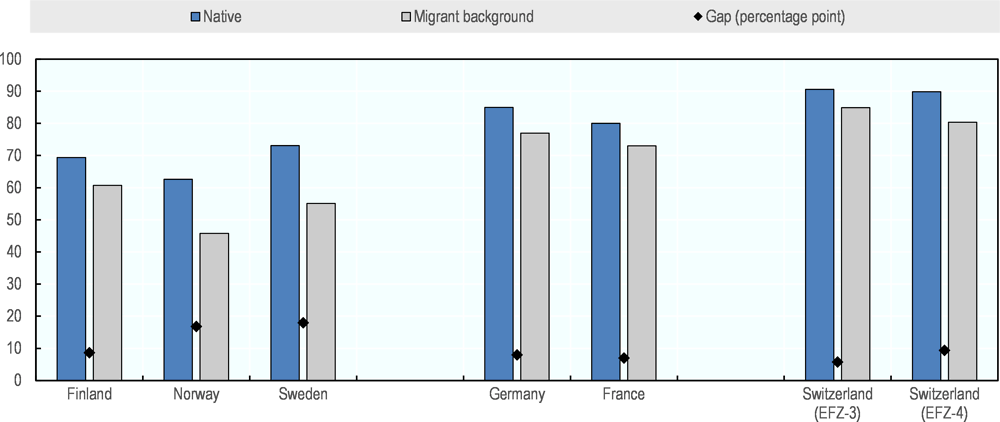 Figure 5.2. Completion rates in upper-secondary VET are lower among students with migrant backgrounds